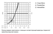 Душевая лейка Hansgrohe Pulsify 3jet Activ хром 24100000-2